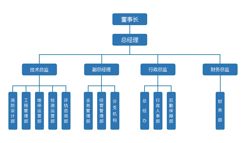 四川榮安企業(yè)管理有限公司組織架構(gòu)圖